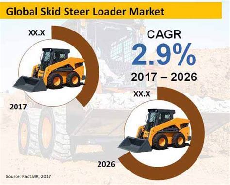 2017 skid steer market share|skid steer loader sales.